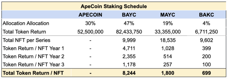 Newman Capital研究：淺析ApeCoin DAO和新的AIP提案