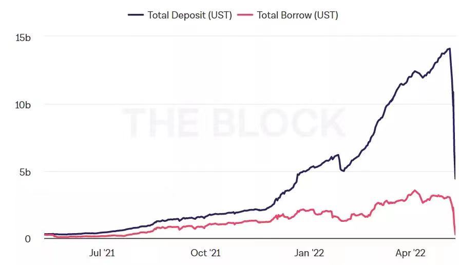 資料來源：the block crypto，國盛證券研究所