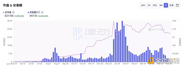 Solana上的NFT，紅海中的「下沉市場」