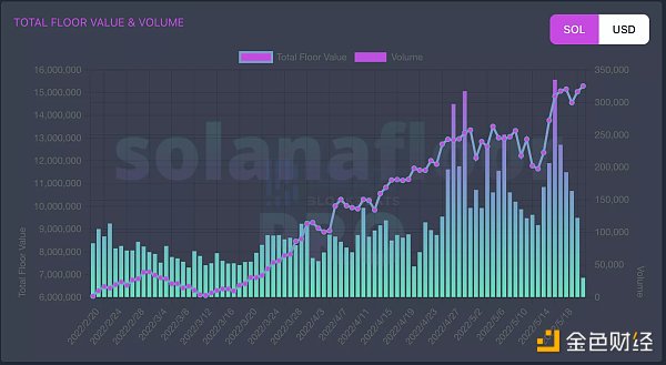 Solana上的NFT，紅海中的「下沉市場」