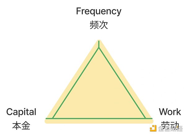 淺析X to Earn的產品方法論：頻次、本金和勞動