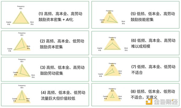 淺析X to Earn的產品方法論：頻次、本金和勞動