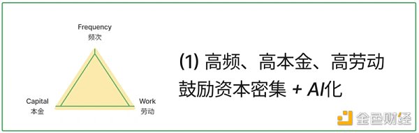 淺析X to Earn的產品方法論：頻次、本金和勞動