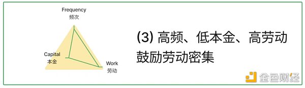 淺析X to Earn的產品方法論：頻次、本金和勞動