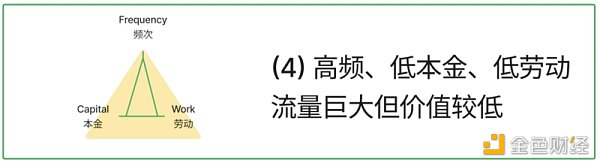 淺析X to Earn的產品方法論：頻次、本金和勞動