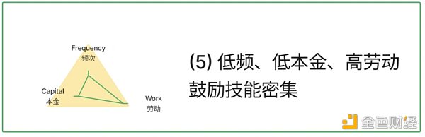 淺析X to Earn的產品方法論：頻次、本金和勞動