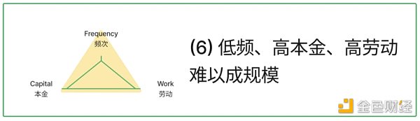 淺析X to Earn的產品方法論：頻次、本金和勞動