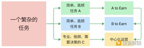 淺析X to Earn的產品方法論：頻次、本金和勞動