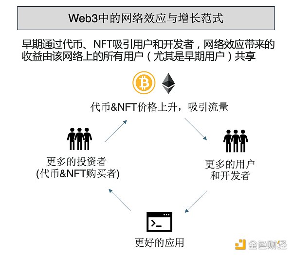 Web3普遍增長范式描繪- Mtyl製圖