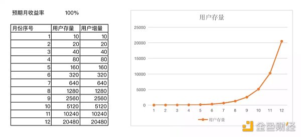 月收益率為100%時，對用戶數量增長的要求呈指數趨勢- PAKA Labs製圖