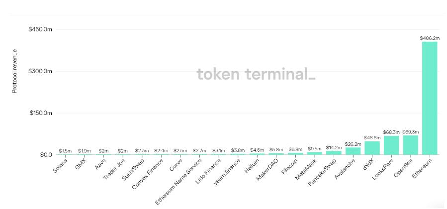 Source: https://tokenterminal.com/terminal/metrics/protocol_revenue