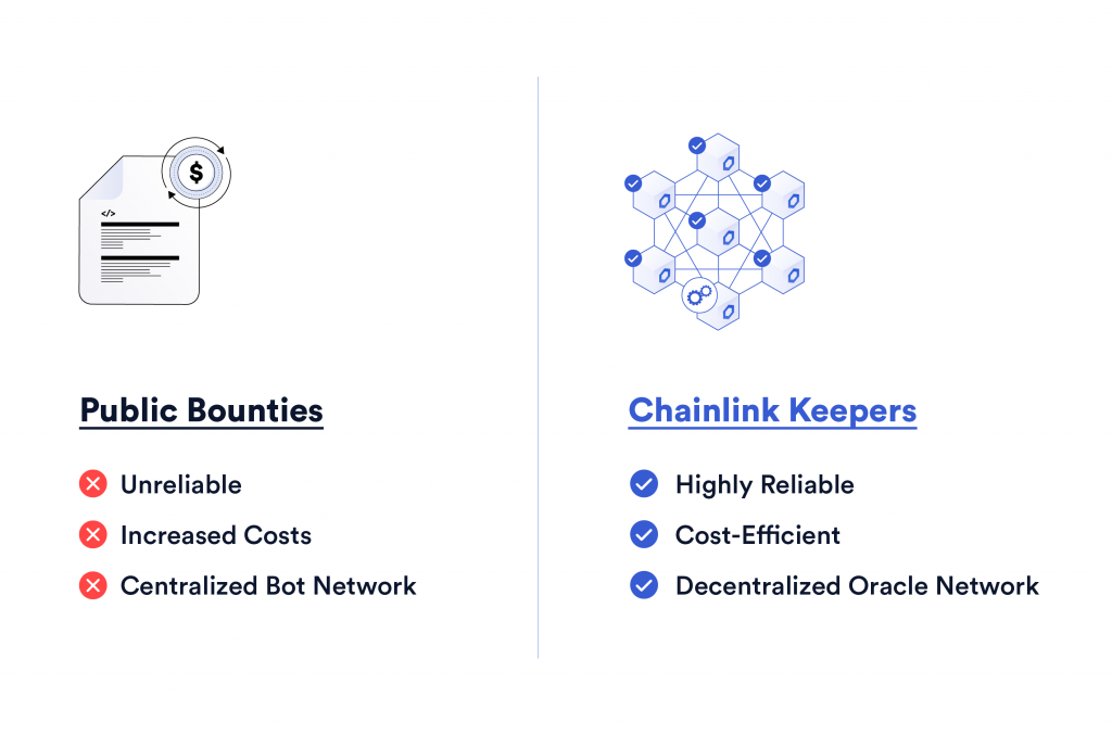 Chainlink Keepers相比這種公開賞金機制更加可靠，且成本效益和去中心化水平也更高。