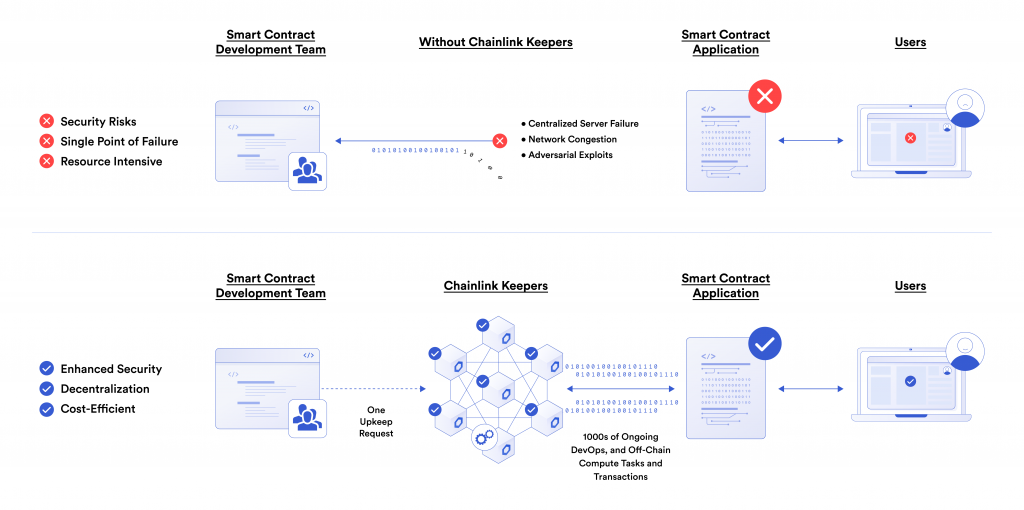 Chainlink Keepers可以實現更高的安全性、去中心化水平以及成本效益。