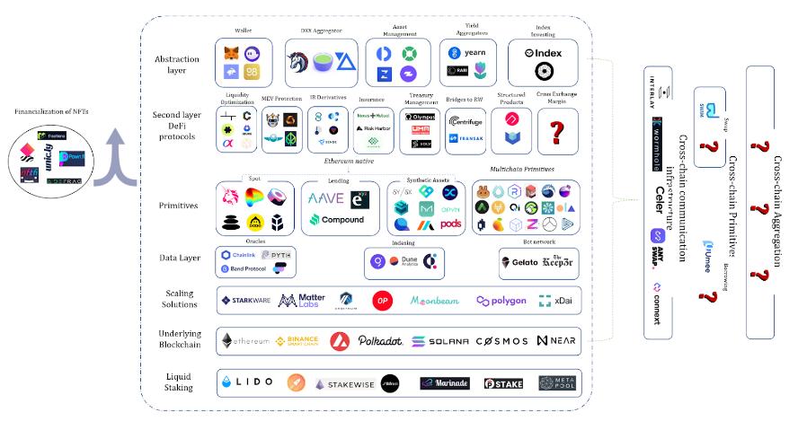 DeFi Map; Source: IOSG Ventures