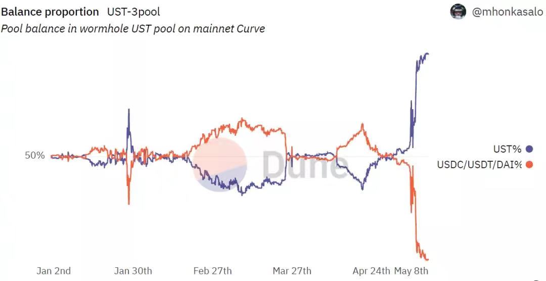 資料來源：Dune Analysis，國盛證券研究所