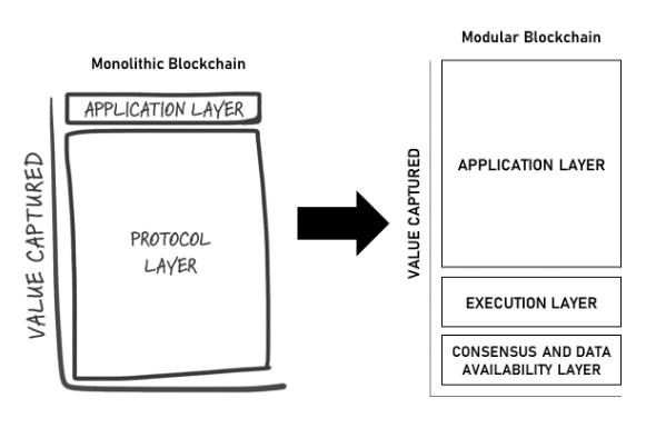 Source: IOSG Ventures; Illustration inspired by the original Fat Protocols thesis