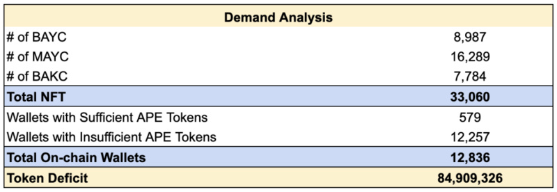 Newman Capital研究：淺析ApeCoin DAO和新的AIP提案