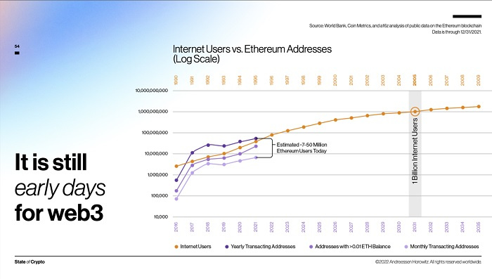 5分鐘看懂a16z《2022加密行業狀態報告》