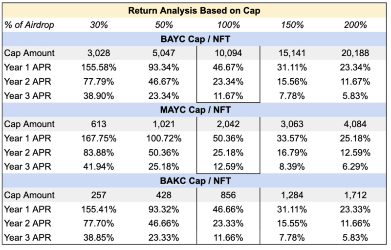 Newman Capital研究：淺析ApeCoin DAO和新的AIP提案