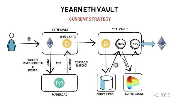 圖片來源：https://finematics.com/yearn-vaults-eth-vault-explained/