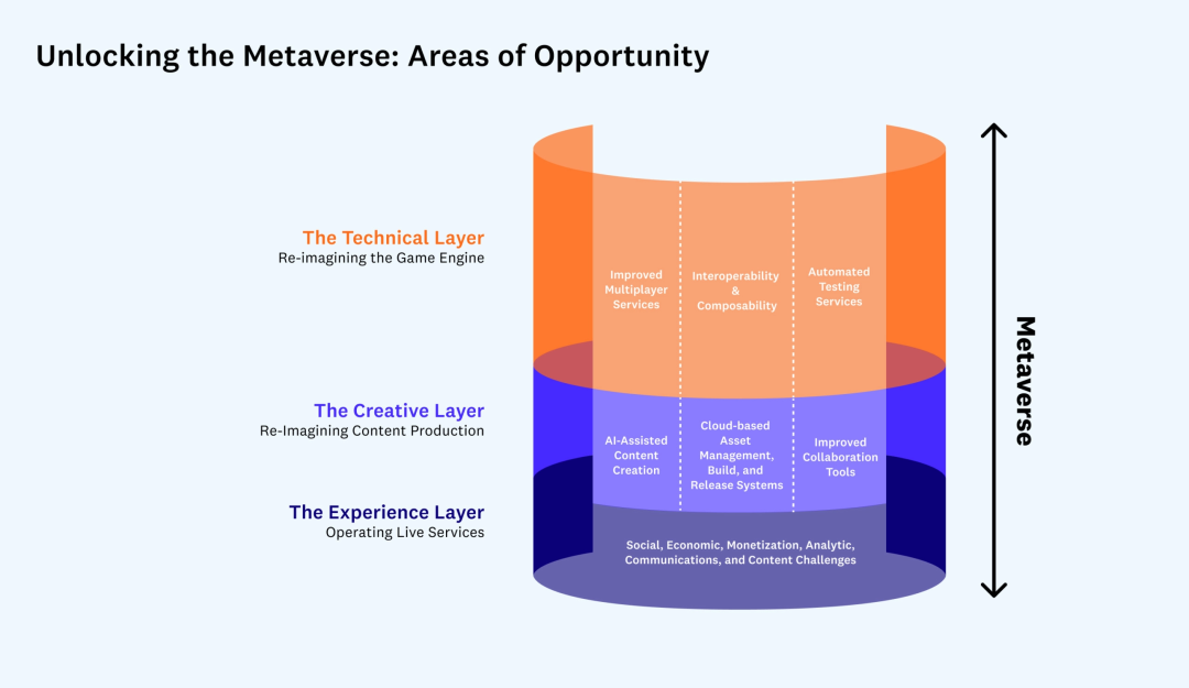 a16z合夥人：元宇宙解鎖遊戲基礎設施中的新機遇