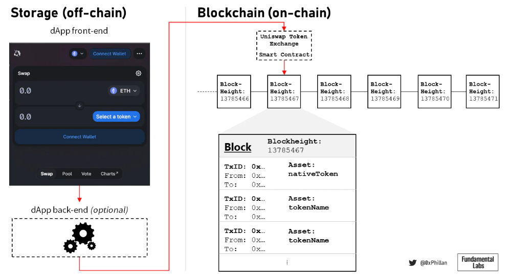 圖5：dApp 與區塊鏈交互的簡化圖示