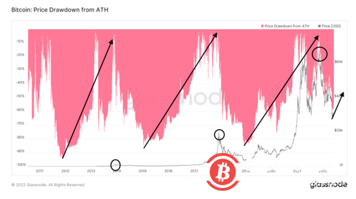 BitMEX CEO：結合當前加息週期，我對加密貨幣底部有了新的預測