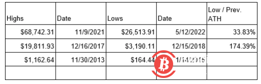 BitMEX CEO：結合當前加息週期，我對加密貨幣底部有了新的預測