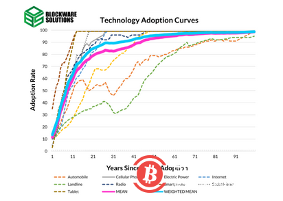   Blockware報告：比特幣的全球採用率到2030年將達到10% 