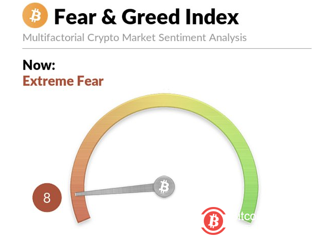 比特幣“恐懼與貪婪”指數已降至8 極度恐懼下熊市的模樣