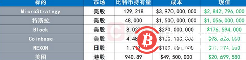 “比特幣大戶”緊急澄清未到質押平倉線但持倉虧損已超10億美元