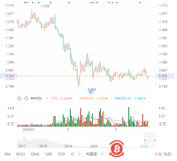   比特幣創一年半新低！  “炒幣”的美圖市值縮水96% 