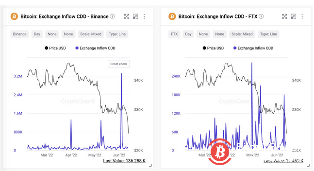   比特幣自2018年以來最高的交易所流入額使2萬美元的潛在底部面臨風險 