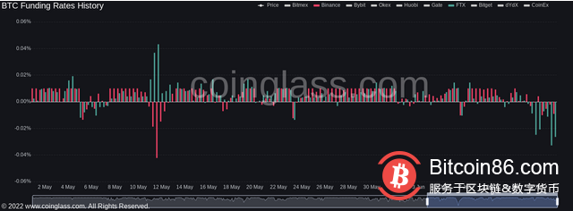   比特幣自2018年以來最高的交易所流入額使2萬美元的潛在底部面臨風險 