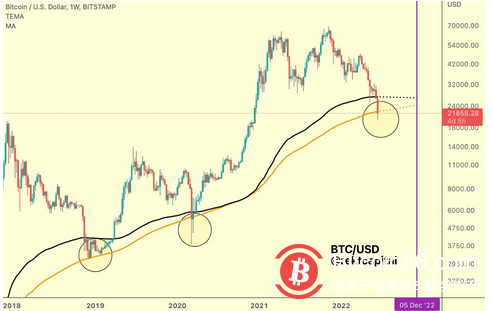   由於BTC 的交易價格低於21,000 美元，交易員預計將進入“長期盤整”階段 