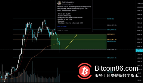   由於BTC 的交易價格低於21,000 美元，交易員預計將進入“長期盤整”階段 