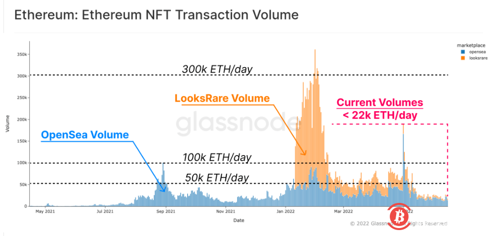 DeFi 總鎖倉已蒸發1240 億美元，底部在哪裡？