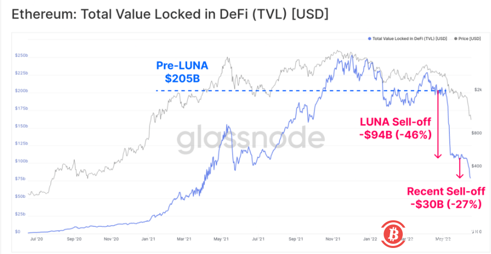 DeFi 總鎖倉已蒸發1240 億美元，底部在哪裡？