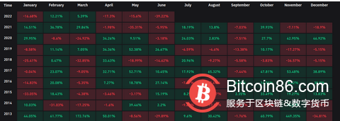 隨著BTC 價格在2萬美元處被拒，比特幣週收盤價慘淡