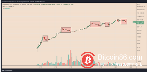   處於衰退邊緣：比特幣能在它的第一次全球經濟危機中倖存下來嗎？ 