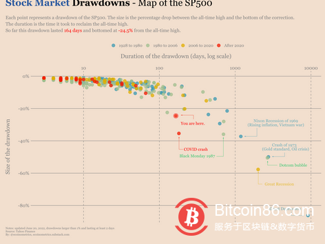   處於衰退邊緣：比特幣能在它的第一次全球經濟危機中倖存下來嗎？ 