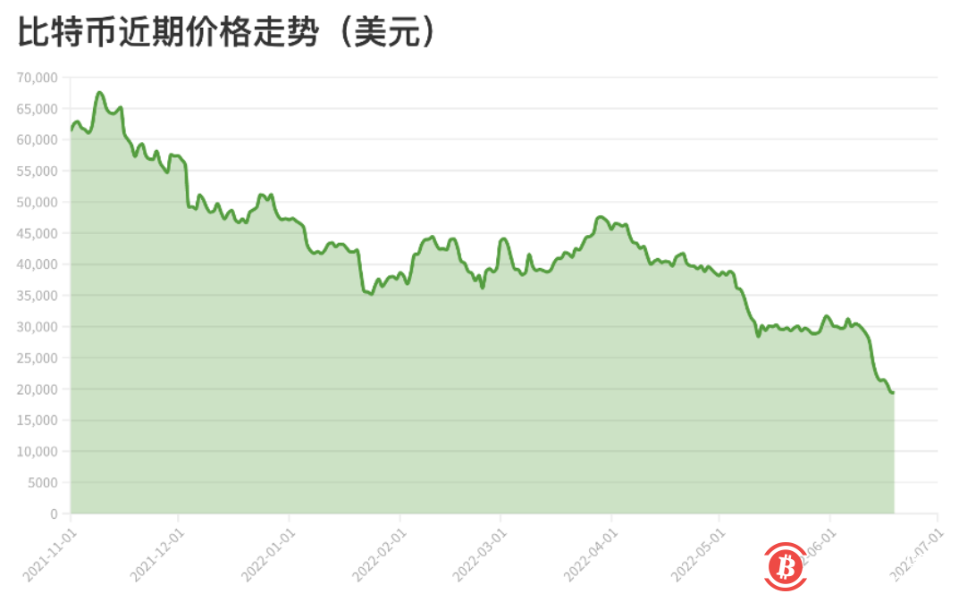 投資指數達“極度恐懼”！說說比特幣這次下跌背後神秘的“減半詛咒”