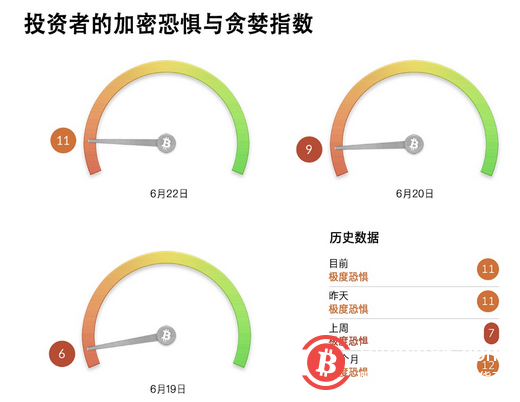 投資指數達“極度恐懼”！說說比特幣這次下跌背後神秘的“減半詛咒”