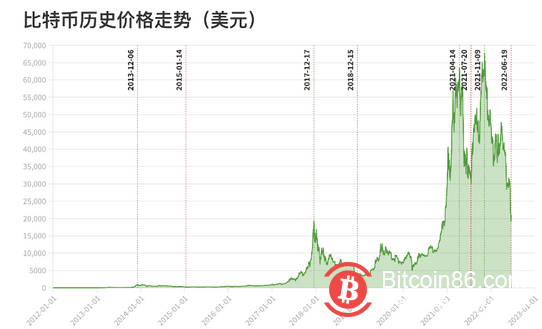 投資指數達“極度恐懼”！說說比特幣這次下跌背後神秘的“減半詛咒”