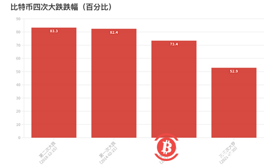 投資指數達“極度恐懼”！說說比特幣這次下跌背後神秘的“減半詛咒”