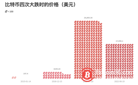 投資指數達“極度恐懼”！說說比特幣這次下跌背後神秘的“減半詛咒”