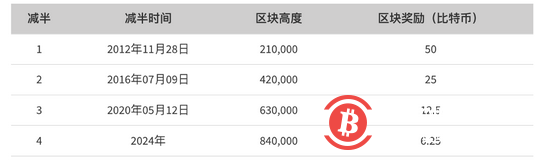 投資指數達“極度恐懼”！說說比特幣這次下跌背後神秘的“減半詛咒”