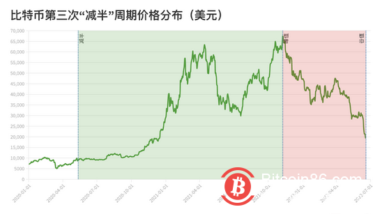 投資指數達“極度恐懼”！說說比特幣這次下跌背後神秘的“減半詛咒”