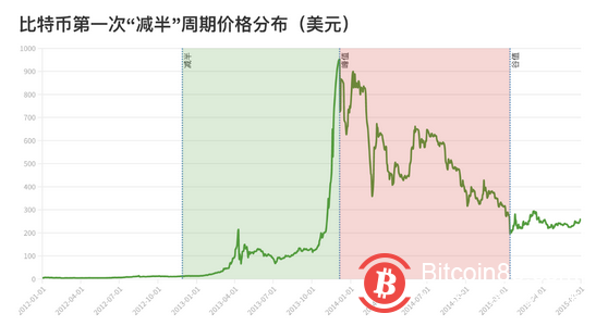 投資指數達“極度恐懼”！說說比特幣這次下跌背後神秘的“減半詛咒”