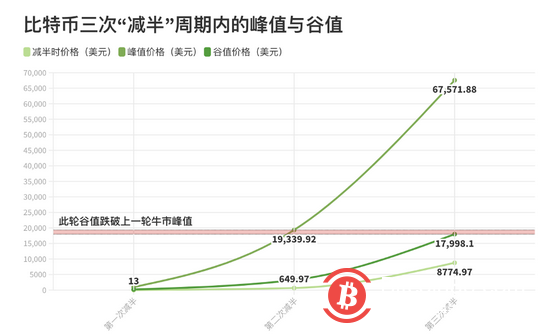 投資指數達“極度恐懼”！說說比特幣這次下跌背後神秘的“減半詛咒”